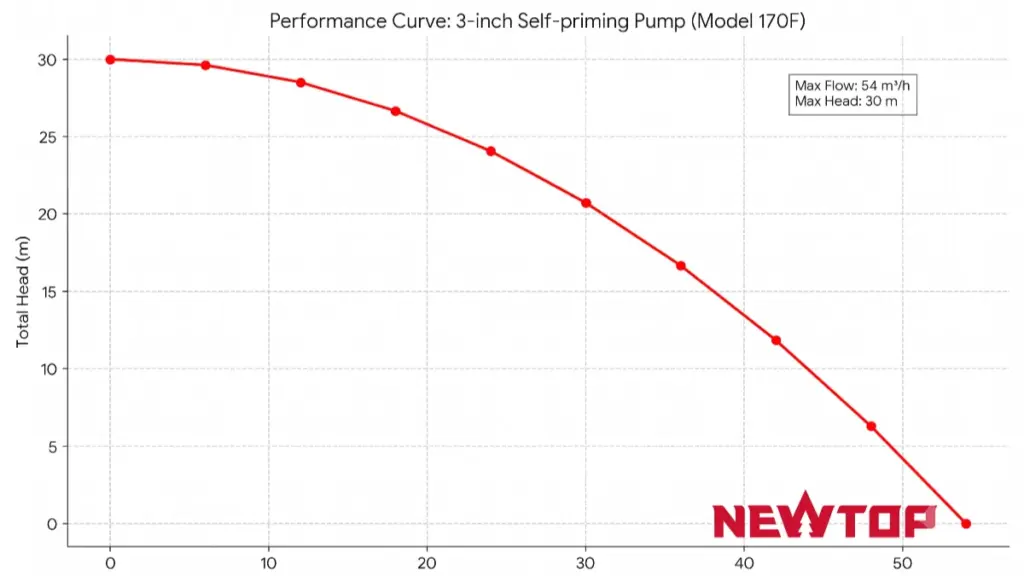 How to Read Portable Water Pump Performance Data